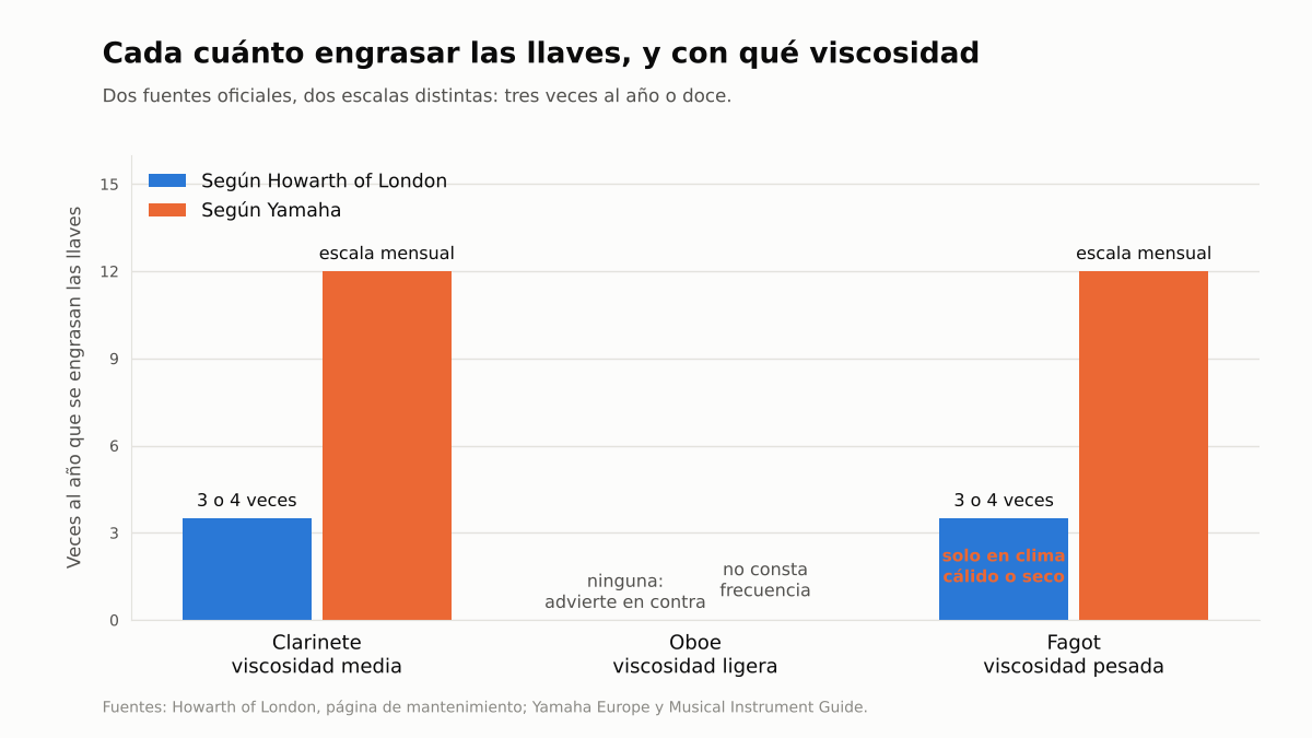 Gráfico de barras con las veces al año que se engrasan las llaves según Howarth y según Yamaha