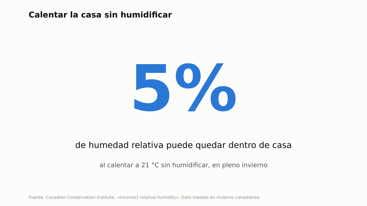 Cifra destacada: 5 por ciento de humedad relativa dentro de casa al calentar a 21 grados sin humidificar