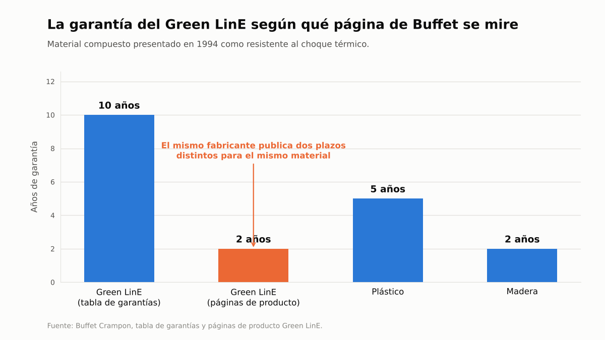 Gráfico de barras con los plazos de garantía del Green LinE según dos páginas distintas de Buffet Crampon