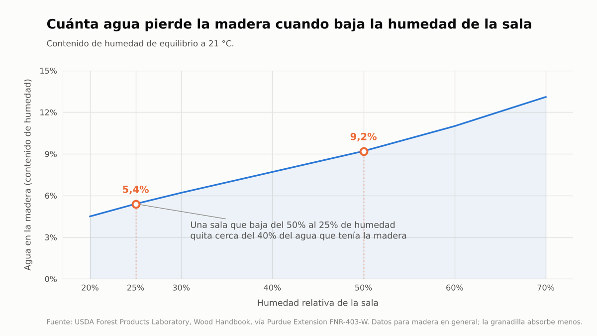 Curva del contenido de humedad de la madera frente a la humedad relativa de la sala, a 21 grados