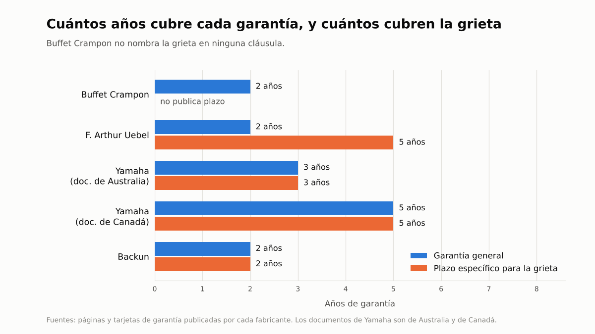 Gráfico de barras con los años de garantía general y el plazo por grieta de cinco documentos de fabricante