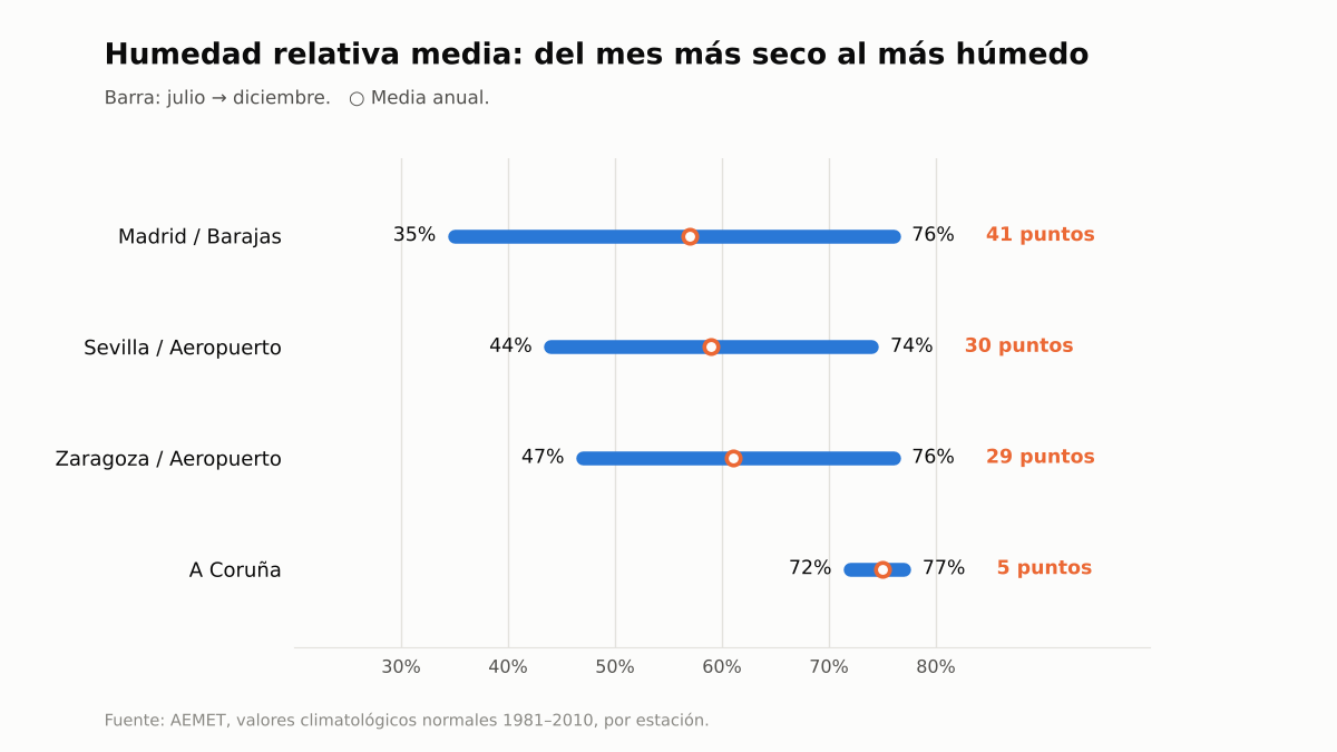 Gráfico de rangos con la oscilación anual de humedad relativa en Madrid, Sevilla, Zaragoza y A Coruña