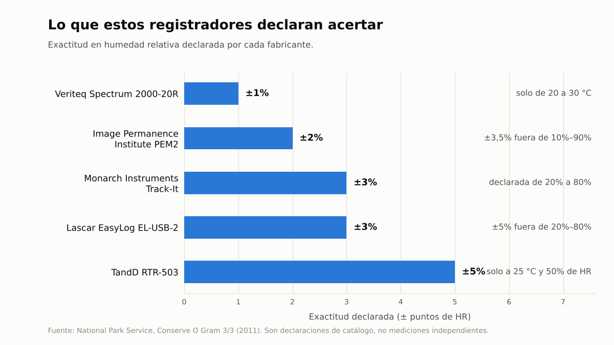 Gráfico de barras con la exactitud en humedad declarada por cinco registradores de museo