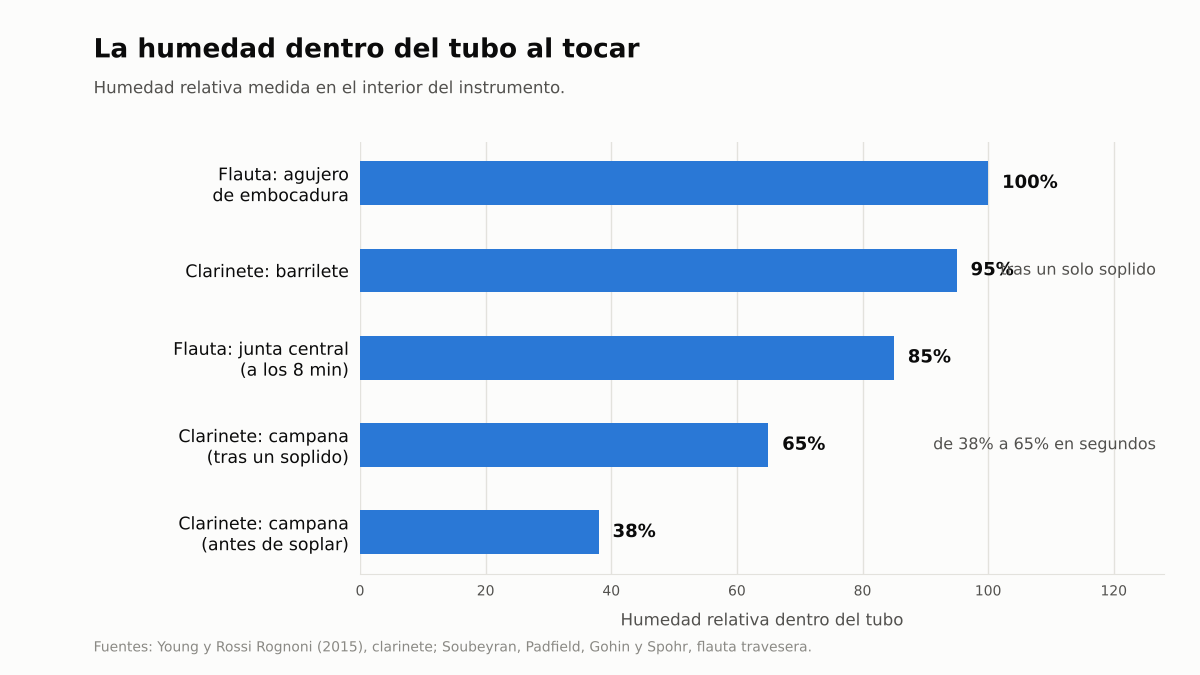 Gráfico de barras con la humedad relativa medida dentro del tubo de un clarinete y de una flauta al tocar