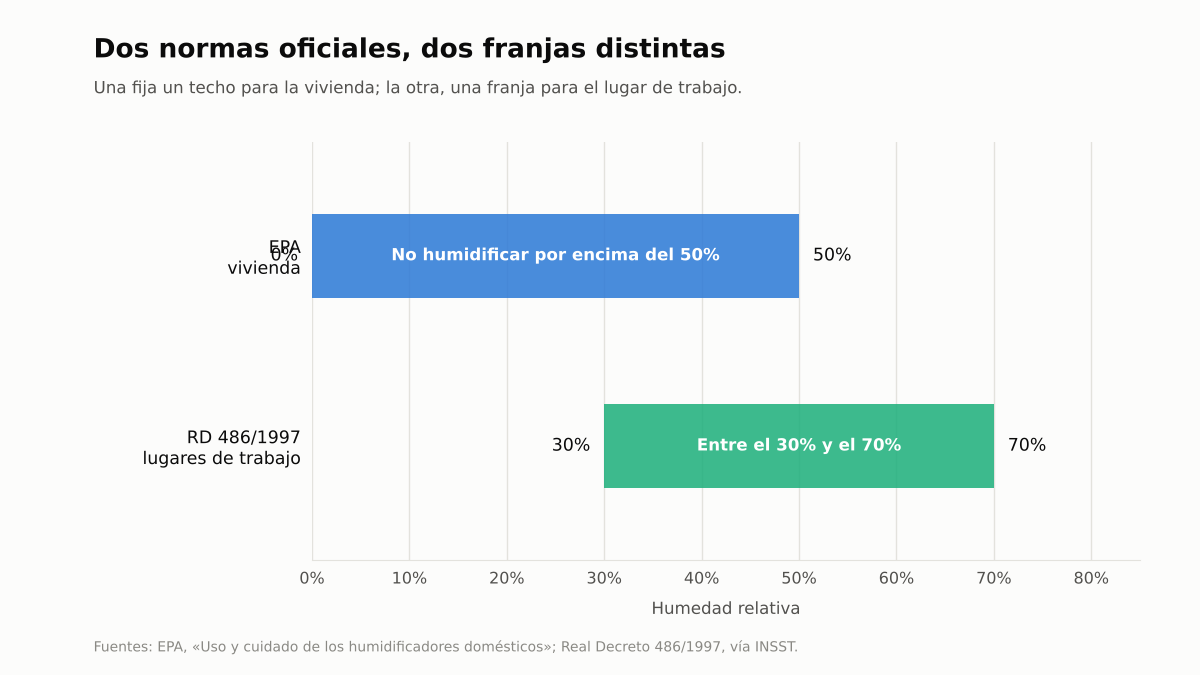 Comparación de dos franjas oficiales de humedad: el tope del 50 por ciento de la EPA y el 30-70 por ciento del Real Decreto 486/1997