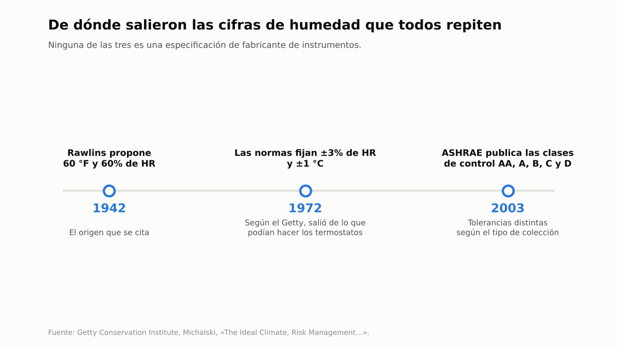 Línea de tiempo con el origen de las cifras de humedad de conservación: 1942, los años setenta y 2003