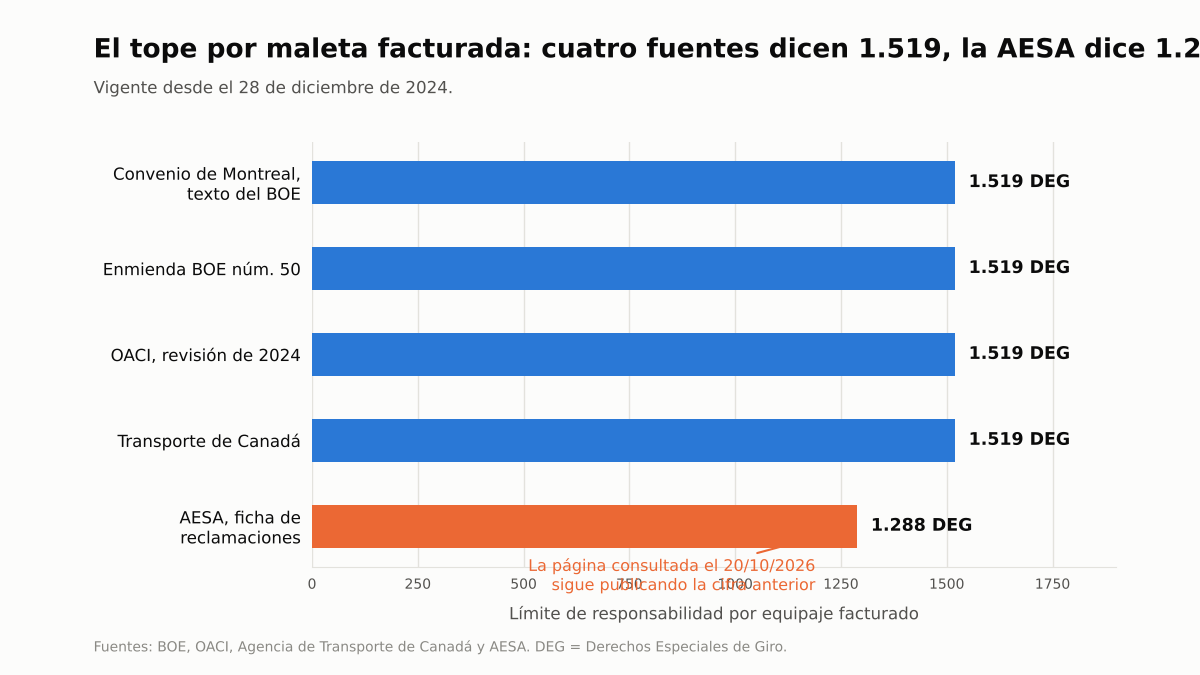 Gráfico de barras comparando el límite de 1.519 DEG de cuatro fuentes oficiales con los 1.288 DEG de la AESA