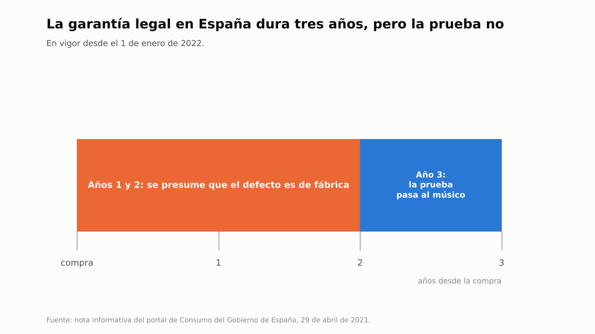 Esquema de la garantía legal española: tres años de garantía y dos de presunción de defecto de fábrica