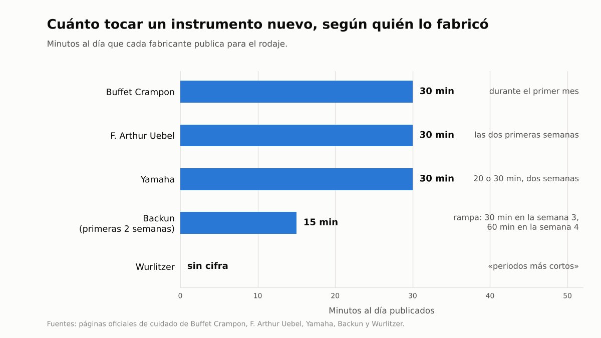 Gráfico de barras con los minutos diarios de rodaje que publica cada fabricante de clarinete
