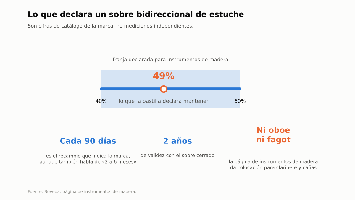 Esquema con la franja de humedad y los plazos que declara un sobre bidireccional de estuche
