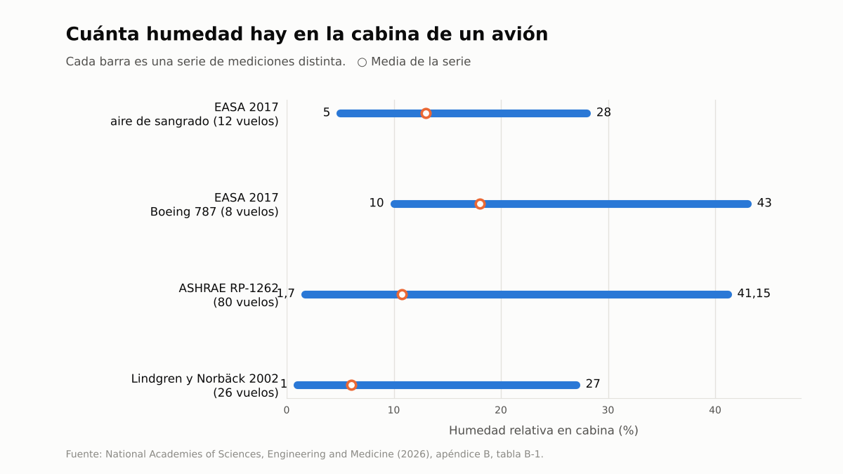 Gráfico de rangos con la humedad relativa medida en cabina de avión en cuatro series de estudios